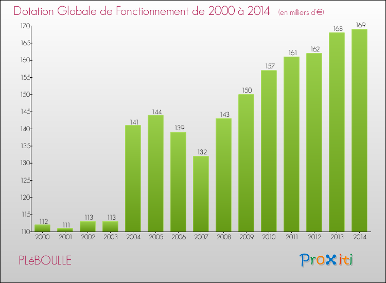 Evolution du montant de la Dotation Globale de Fonctionnement pour la commune de PLéBOULLE de 2000 à 2014 Evolution du montant de la Dotation Globale de Fonctionnement pour PLéBOULLE de 2000 à 2014