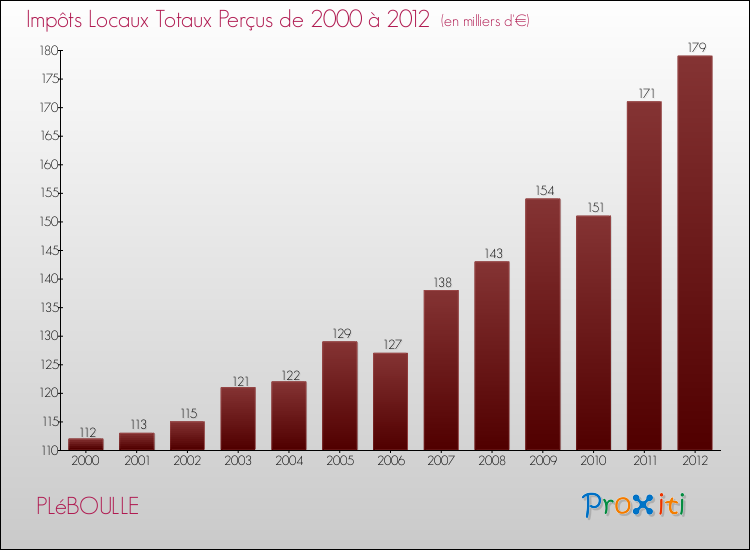 Evolution des Impôts Locaux pour la commune de PLéBOULLE de 2000 à 2012 Evolution des Impôts Locaux pour PLéBOULLE de 2000 à 2012