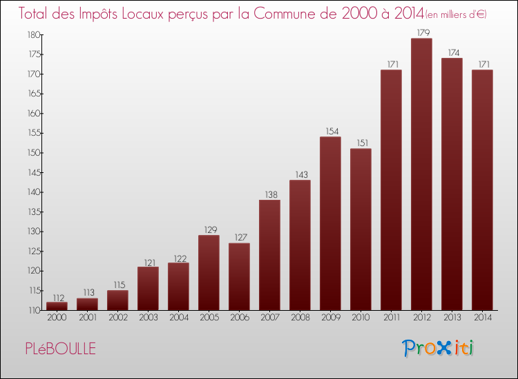 Evolution des Impôts Locaux pour la commune de PLéBOULLE de 2000 à 2014 Evolution des Impôts Locaux pour PLéBOULLE de 2000 à 2014