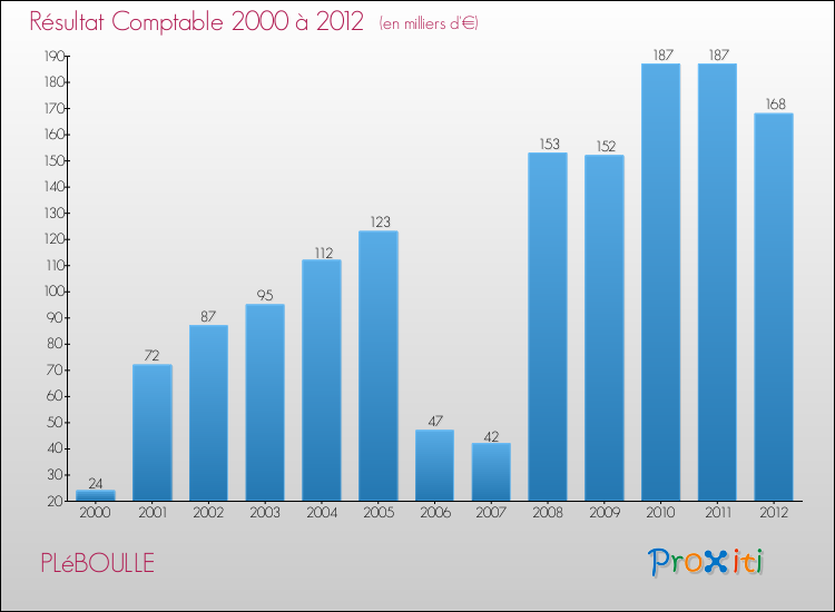 Evolution du résultat comptable pour la commune de PLéBOULLE de 2000 à 2012 Evolution du résultat comptable pour PLéBOULLE de 2000 à 2012
