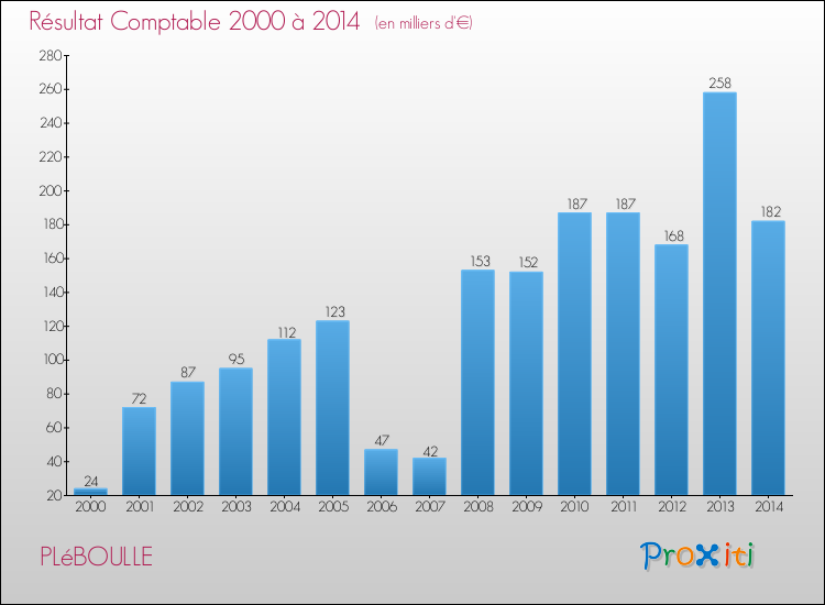 Evolution du résultat comptable pour la commune de PLéBOULLE de 2000 à 2014 Evolution du résultat comptable pour PLéBOULLE de 2000 à 2014