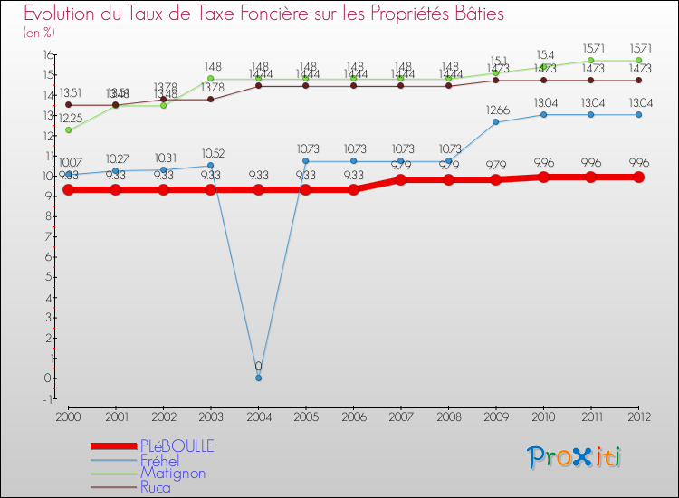 Evolution du taux de la taxe foncière sur le bati pour PLéBOULLE et les communes proches de 2000 à 2012 Comparaison des taux de taxe foncière sur le bati pour PLéBOULLE et les communes voisines de 2000 à 2012