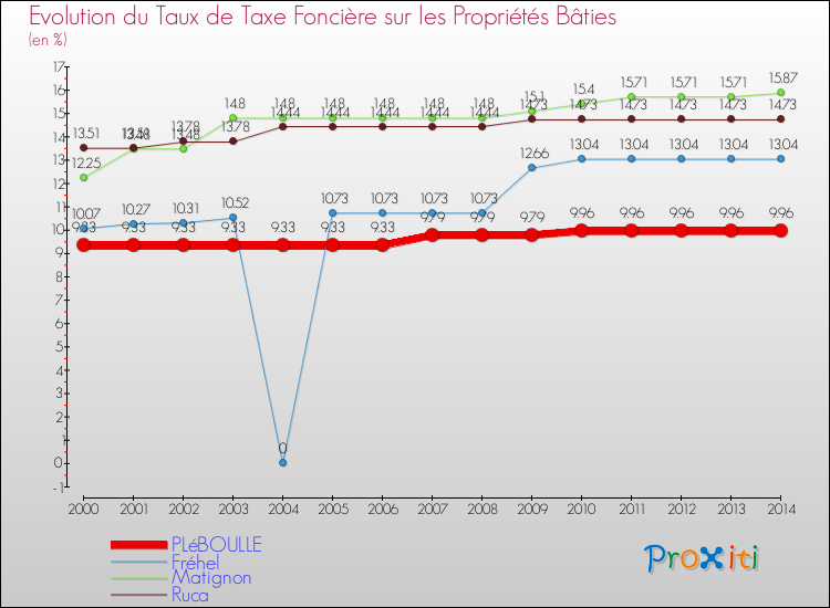 Evolution du taux de la taxe foncière sur le bati pour PLéBOULLE et les communes proches de 2000 à 2014 Comparaison des taux de taxe foncière sur le bati pour PLéBOULLE et les communes voisines de 2000 à 2014