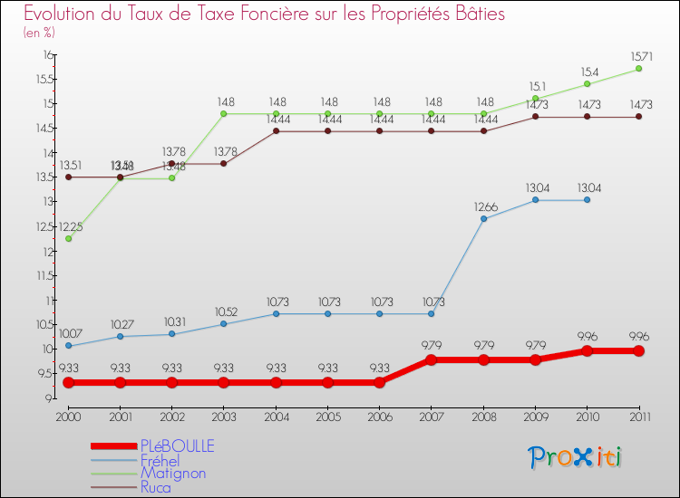 Evolution du taux de la taxe foncière sur le bati pour PLéBOULLE et les communes proches Comparaison des taux de taxe foncière sur le bati pour PLéBOULLE et les communes voisines