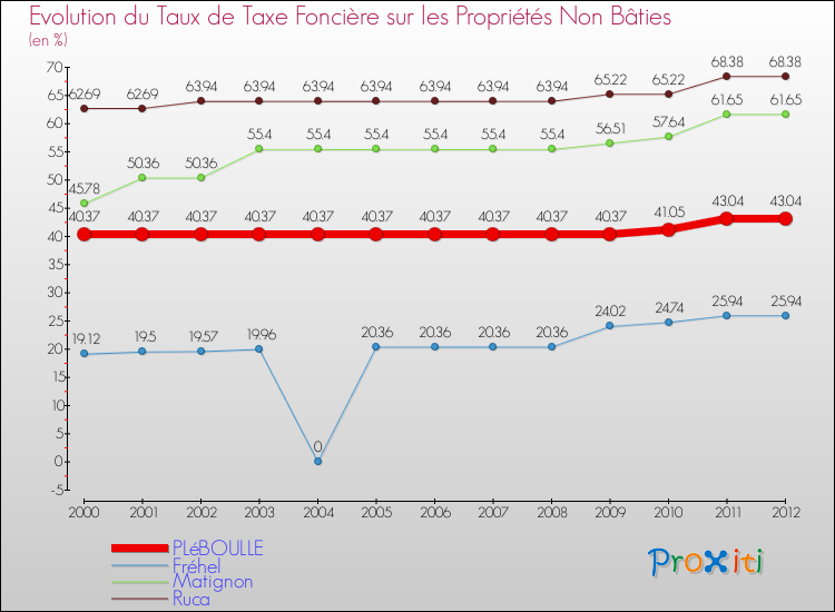 Evolution du taux de la taxe foncière sur les immeubles et terrains non batis pour PLéBOULLE et les communes proches de 2000 à 2012 Comparaison des taux de la taxe foncière sur les immeubles et terrains non batis pour PLéBOULLE et les communes voisines de 2000 à 2012