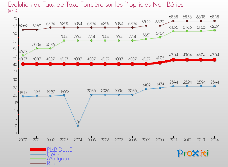 Evolution du taux de la taxe foncière sur les immeubles et terrains non batis pour PLéBOULLE et les communes proches de 2000 à 2014 Comparaison des taux de la taxe foncière sur les immeubles et terrains non batis pour PLéBOULLE et les communes voisines de 2000 à 2014