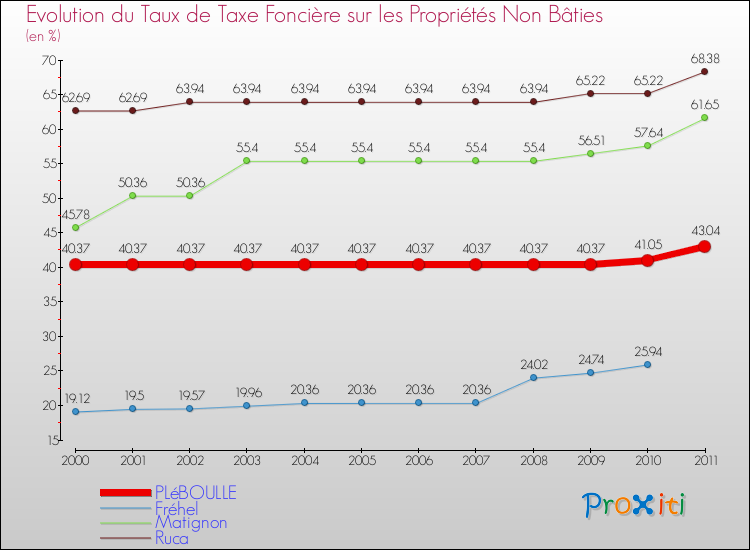 Evolution du taux de la taxe foncière sur les immeubles et terrains non batis pour PLéBOULLE et les communes proches Comparaison des taux de la taxe foncière sur les immeubles et terrains non batis pour PLéBOULLE et les communes voisines