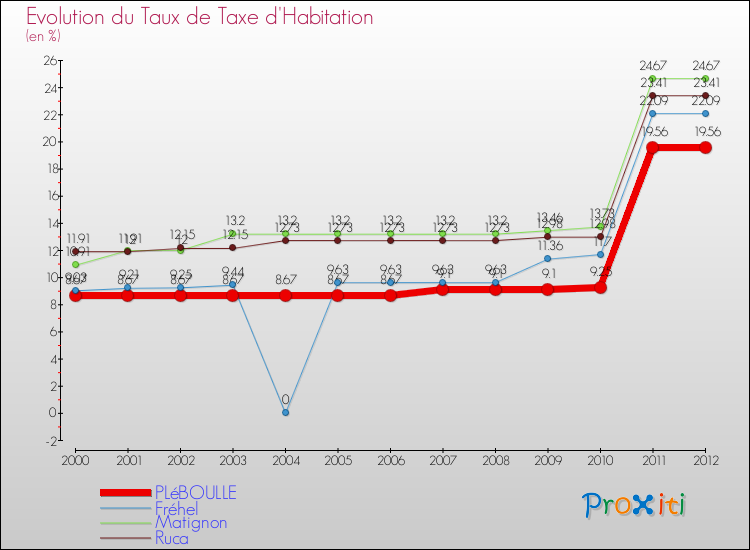 Evolution du taux de la taxe d'habitation pour PLéBOULLE et les communes proches Comparaison des taux de la taxe d'habitation pour PLéBOULLE et les communes voisines