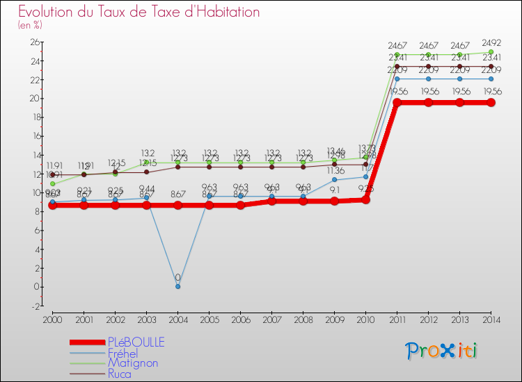 Evolution du taux de la taxe d'habitation pour PLéBOULLE et les communes proches de 2000 à 2014 Comparaison des taux de la taxe d'habitation pour PLéBOULLE et les communes voisines de 2000 à 2014