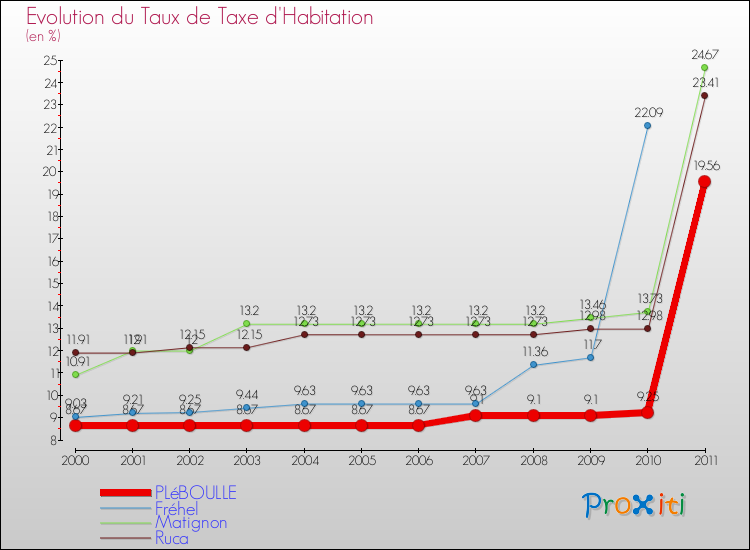 Evolution du taux de la taxe d'habitation pour PLéBOULLE et les communes proches Comparaison des taux de la taxe d'habitation pour PLéBOULLE et les communes voisines
