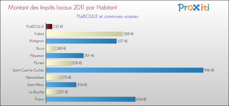 Montant des impôts locaux par Habitant pour PLéBOULLE et les communes proches Comparaison des impôts locaux par habitant pour PLéBOULLE et les communes voisines