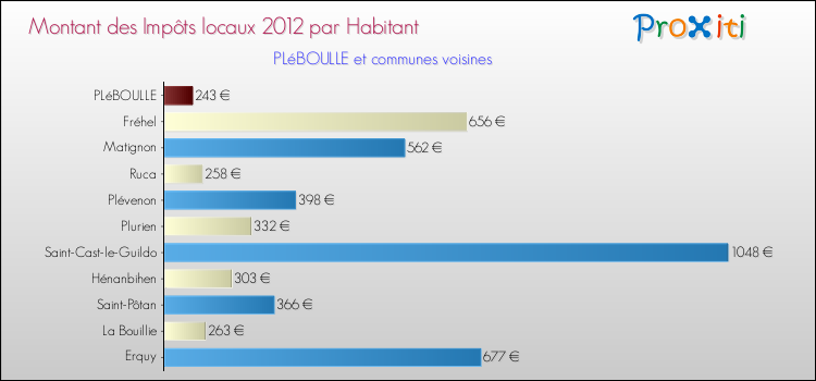 Montant des impôts locaux par Habitant pour PLéBOULLE et les communes proches Comparaison des impôts locaux par habitant pour PLéBOULLE et les communes voisines