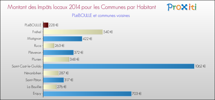 Montant des impôts locaux par Habitant pour PLéBOULLE et les communes proches en 2014 Comparaison des impôts locaux par habitant pour PLéBOULLE et les communes voisines en 2014