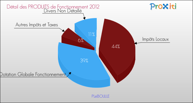 Décomposition du Budget de Fonctionnement 2012 de la commune de PLéBOULLE Budget de Fonctionnement 2012 pour la commune de PLéBOULLE