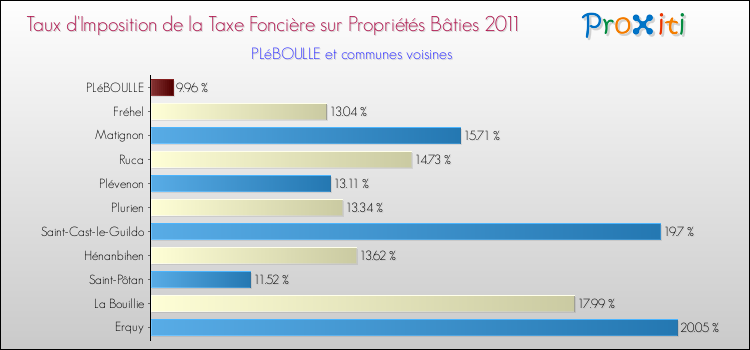 Taux d'imposition de la taxe foncière sur le bati 2011 pour PLéBOULLE et les communes proches Comparaison des taux d'imposition de la taxe foncière sur le bati 2011 pour PLéBOULLE et les communes voisines