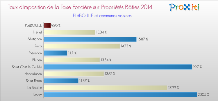 Taux d'imposition de la taxe foncière sur le bati 2014 pour PLéBOULLE et les communes proches Comparaison des taux d'imposition de la taxe foncière sur le bati 2014 pour PLéBOULLE et les communes voisines