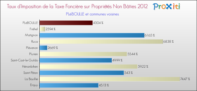 Taux d'imposition de la taxe foncière sur les immeubles et terrains non batis 2012 pour PLéBOULLE et les communes proches Comparaison des taux d'imposition de la taxe foncière sur les immeubles et terrains non batis 2012 pour PLéBOULLE et les communes voisines