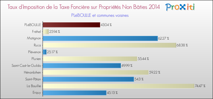 Taux d'imposition de la taxe foncière sur les immeubles et terrains non batis 2014 pour PLéBOULLE et les communes proches Comparaison des taux d'imposition de la taxe foncière sur les immeubles et terrains non batis 2014 pour PLéBOULLE et les communes voisines