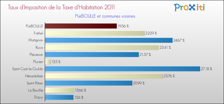Taux d'imposition de la taxe d'habitation 2011 pour PLéBOULLE et les communes proches Comparaison des taux d'imposition de la taxe d'habitation 2011 pour PLéBOULLE et les communes voisines