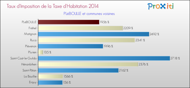 Taux d'imposition de la taxe d'habitation 2014 pour PLéBOULLE et les communes proches Comparaison des taux d'imposition de la taxe d'habitation 2014 pour PLéBOULLE et les communes voisines