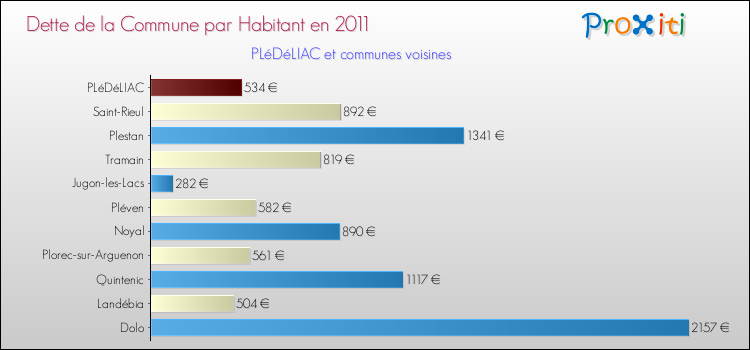 Dette par habitant de la commune en 2011 pour PLéDéLIAC et les communes proches Comparaison de la dette par habitant de la commune en 2011 pour PLéDéLIAC et les communes voisines
