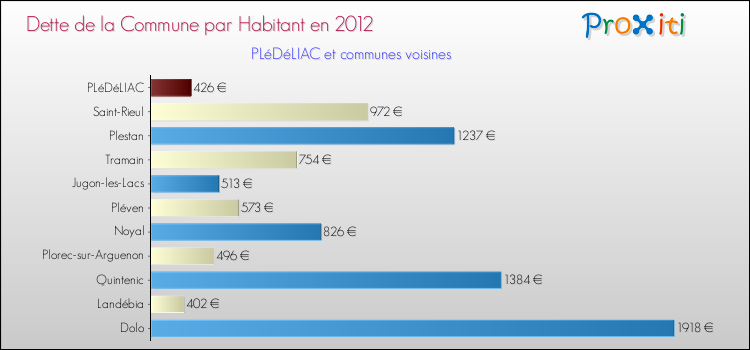 Dette par habitant de la commune en 2012 pour PLéDéLIAC et les communes proches Comparaison de la dette par habitant de la commune en 2012 pour PLéDéLIAC et les communes voisines