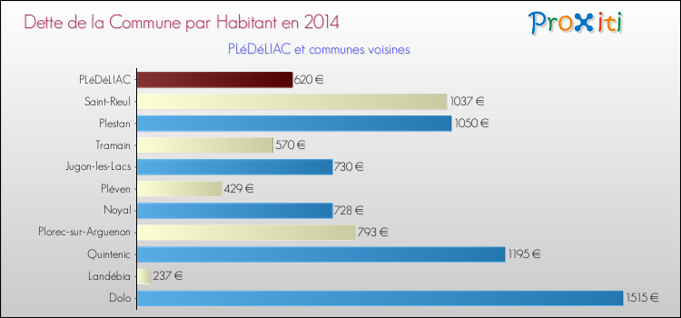 Dette par habitant de la commune en 2014 pour PLéDéLIAC et les communes proches Comparaison de la dette par habitant de la commune en 2014 pour PLéDéLIAC et les communes voisines
