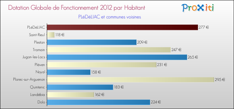 Montant des dotations globales de fonctionnement DGF par Habitant pour PLéDéLIAC et les communes proches Comparaison des des dotations globales de fonctionnement DGF par habitant pour PLéDéLIAC et les communes voisines