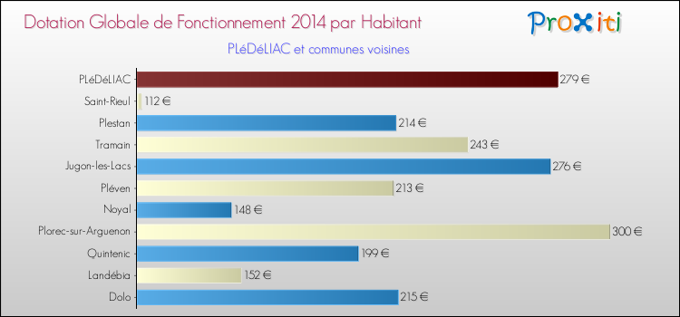 Montant des dotations globales de fonctionnement DGF par Habitant pour PLéDéLIAC et les communes proches en 2014. Comparaison des des dotations globales de fonctionnement DGF par habitant pour PLéDéLIAC et les communes voisines en 2014.