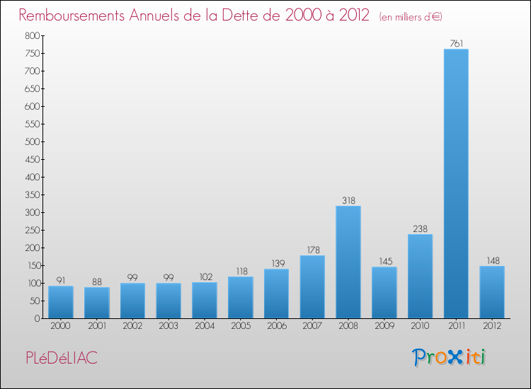 Evolution de l'annuité de la dette pour la commune de PLéDéLIAC de 2000 à 2012 Annuités de la dette pour PLéDéLIAC de 2000 à 2012