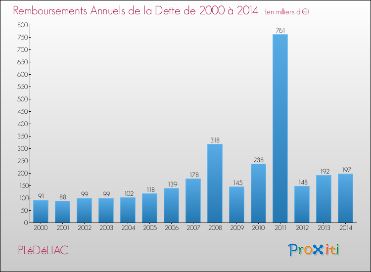 Evolution de l'annuité de la dette pour la commune de PLéDéLIAC de 2000 à 2014 Annuités de la dette pour PLéDéLIAC de 2000 à 2014