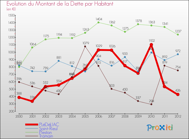 Evolution de la dette par habitant pour la commune de PLéDéLIAC et les communes proches de 2000 à 2012 Comparaison de la dette par habitant pour PLéDéLIAC et les communes voisines de 2000 à 2012