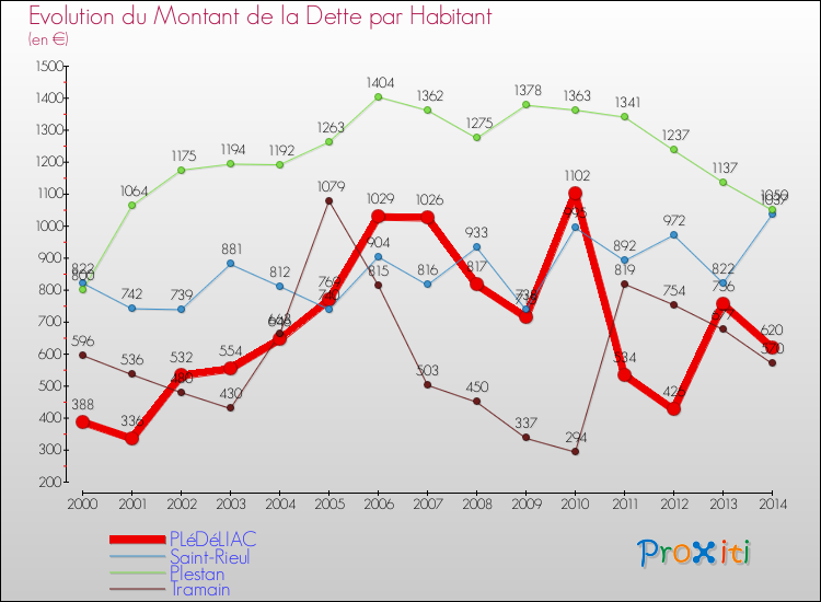 Evolution de la dette par habitant pour la commune de PLéDéLIAC et les communes proches de 2000 à 2014 Comparaison de la dette par habitant pour PLéDéLIAC et les communes voisines de 2000 à 2014