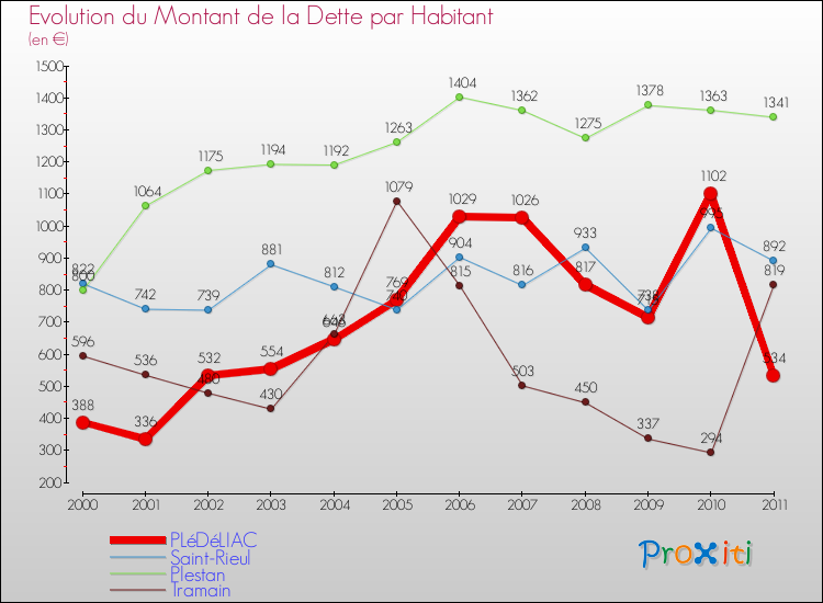 Evolution de la dette par habitant pour la commune de PLéDéLIAC et les communes proches Comparaison de la dette par habitant pour PLéDéLIAC et les communes voisines