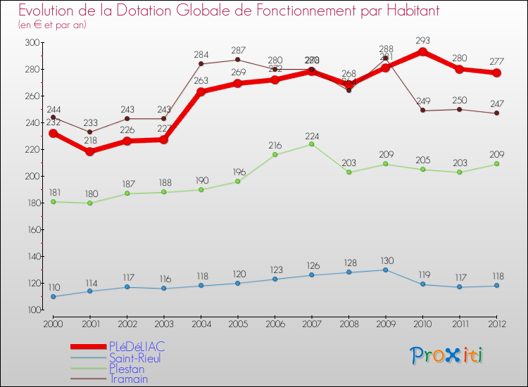 Evolution et montant de la dotation globale de fonctionnement par Habitant pour PLéDéLIAC et les communes proches Comparaison des dotations globales de fonctionnement par habitant pour PLéDéLIAC et les communes voisines