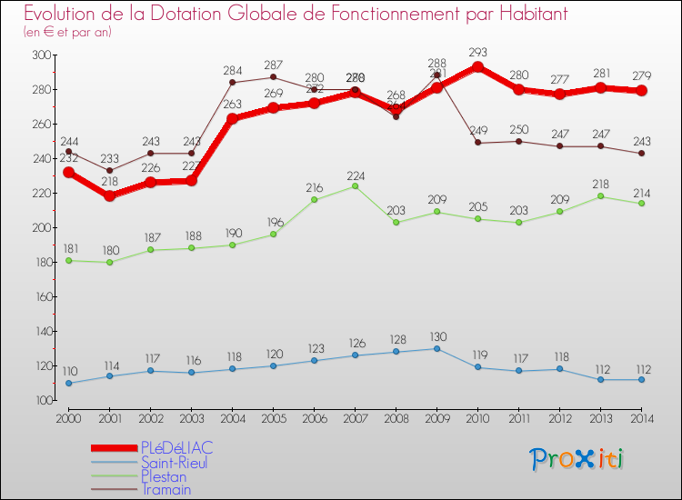 Evolution et montant de la dotation globale de fonctionnement par Habitant pour PLéDéLIAC et les communes proches de 2000 à 2014. Comparaison des dotations globales de fonctionnement par habitant pour PLéDéLIAC et les communes voisines de 2000 à 2014.