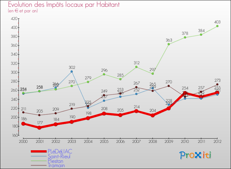 Evolution et montant des impôts locaux par Habitant pour PLéDéLIAC et les communes proches Comparaison des impôts locaux par habitant pour PLéDéLIAC et les communes voisines