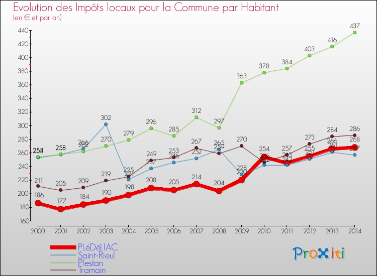 Evolution et montant des impôts locaux par Habitant pour PLéDéLIAC et les communes proches de 2000 à 2014 Comparaison des impôts locaux par habitant pour PLéDéLIAC et les communes voisines de 2000 à 2014