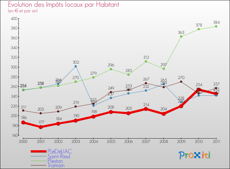 Evolution et montant des impôts locaux par Habitant pour PLéDéLIAC et les communes proches Comparaison des impôts locaux par habitant pour PLéDéLIAC et les communes voisines