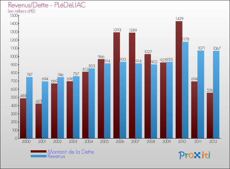 Evolution comparée de la dette et des revenus pour la commune de PLéDéLIAC de 2000 à 2012 Comparaison de la dette et des revenus pour PLéDéLIAC de 2000 à 2012