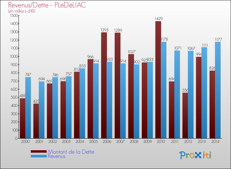 Evolution comparée de la dette et des revenus pour la commune de PLéDéLIAC de 2000 à 2014 Comparaison de la dette et des revenus pour PLéDéLIAC de 2000 à 2014