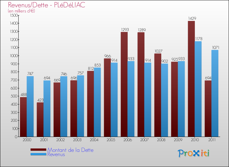 Evolution comparée de la dette et des revenus pour la commune de PLéDéLIAC de 2000 à 2011 Comparaison de la dette et des revenus pour PLéDéLIAC de 2000 à 2011