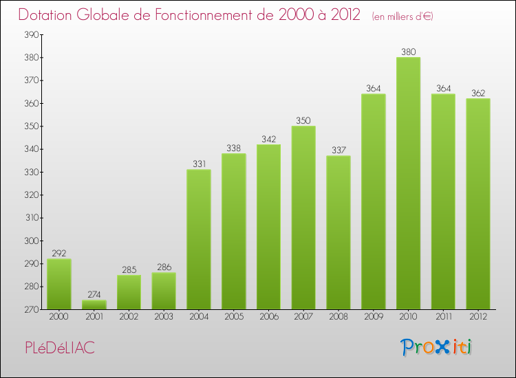 Evolution du montant de la Dotation Globale de Fonctionnement pour la commune de PLéDéLIAC de 2000 à 2012 Evolution du montant de la Dotation Globale de Fonctionnement pour PLéDéLIAC de 2000 à 2012