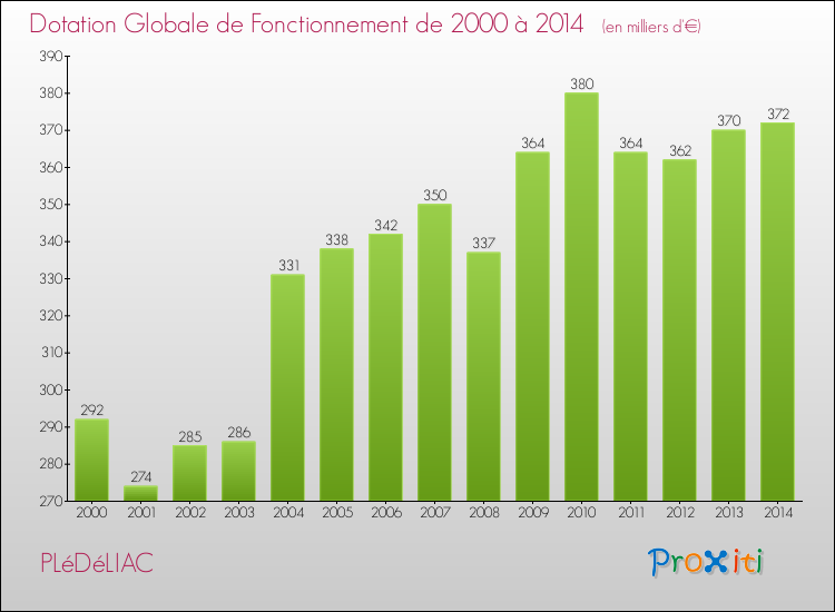 Evolution du montant de la Dotation Globale de Fonctionnement pour la commune de PLéDéLIAC de 2000 à 2014 Evolution du montant de la Dotation Globale de Fonctionnement pour PLéDéLIAC de 2000 à 2014