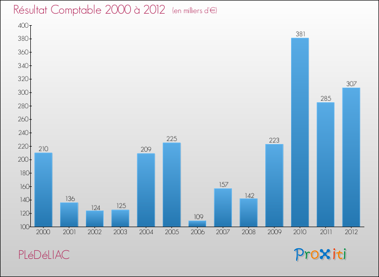 Evolution du résultat comptable pour la commune de PLéDéLIAC de 2000 à 2012 Evolution du résultat comptable pour PLéDéLIAC de 2000 à 2012