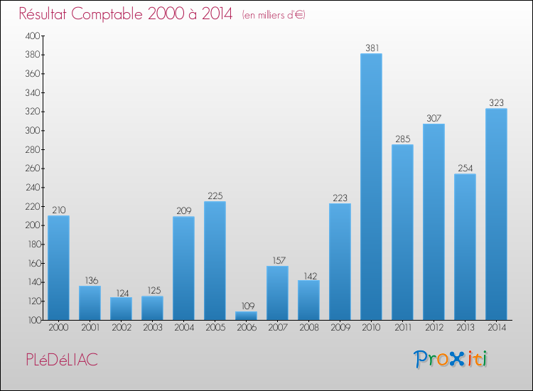 Evolution du résultat comptable pour la commune de PLéDéLIAC de 2000 à 2014 Evolution du résultat comptable pour PLéDéLIAC de 2000 à 2014
