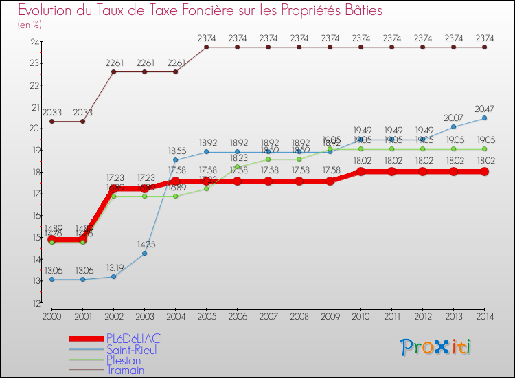 Evolution du taux de la taxe foncière sur le bati pour PLéDéLIAC et les communes proches de 2000 à 2014 Comparaison des taux de taxe foncière sur le bati pour PLéDéLIAC et les communes voisines de 2000 à 2014