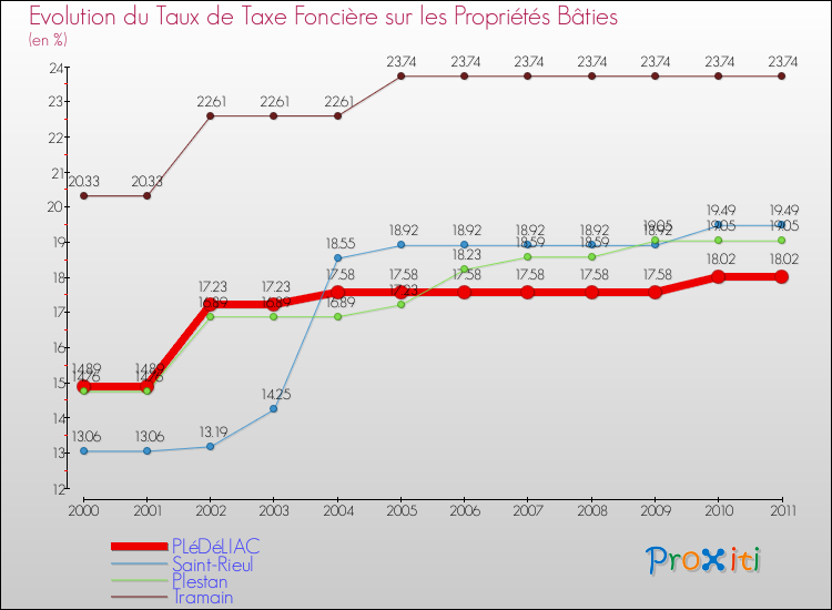 Evolution du taux de la taxe foncière sur le bati pour PLéDéLIAC et les communes proches Comparaison des taux de taxe foncière sur le bati pour PLéDéLIAC et les communes voisines