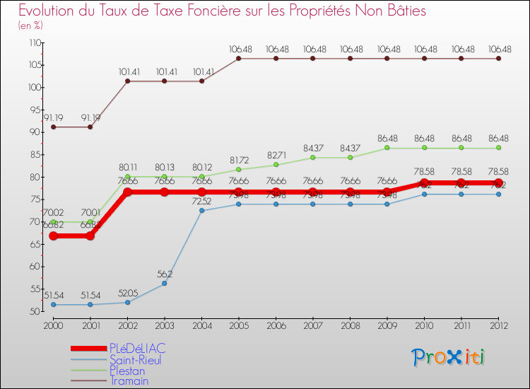 Evolution du taux de la taxe foncière sur les immeubles et terrains non batis pour PLéDéLIAC et les communes proches de 2000 à 2012 Comparaison des taux de la taxe foncière sur les immeubles et terrains non batis pour PLéDéLIAC et les communes voisines de 2000 à 2012