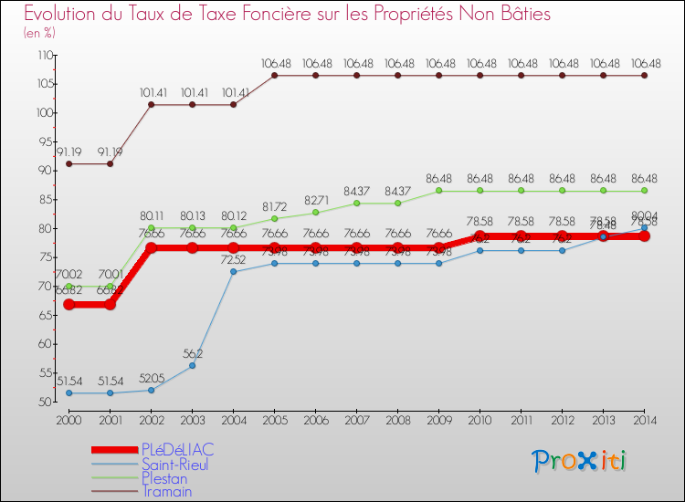 Evolution du taux de la taxe foncière sur les immeubles et terrains non batis pour PLéDéLIAC et les communes proches de 2000 à 2014 Comparaison des taux de la taxe foncière sur les immeubles et terrains non batis pour PLéDéLIAC et les communes voisines de 2000 à 2014